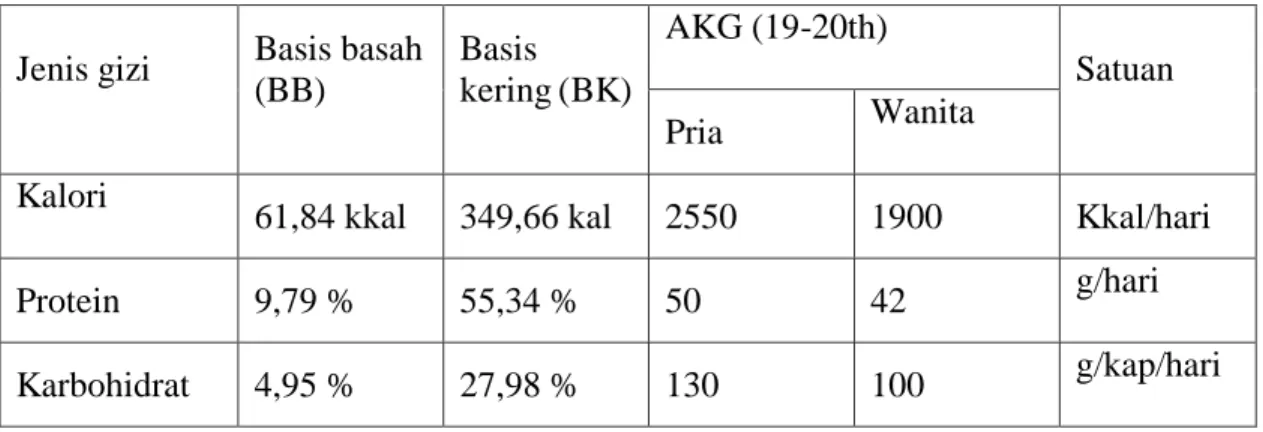 Tabel 1.  Analisa proksimat kerang bambu (Solen spp.) 
