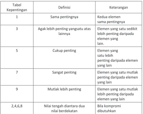 Tabel 21. Skala Penilaian Berpasangan Tabel