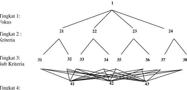 Gambar 2.1. Bentuk hirarki sederhana (Saaty, 1993)  2.3.2. Matriks Perbandingan 