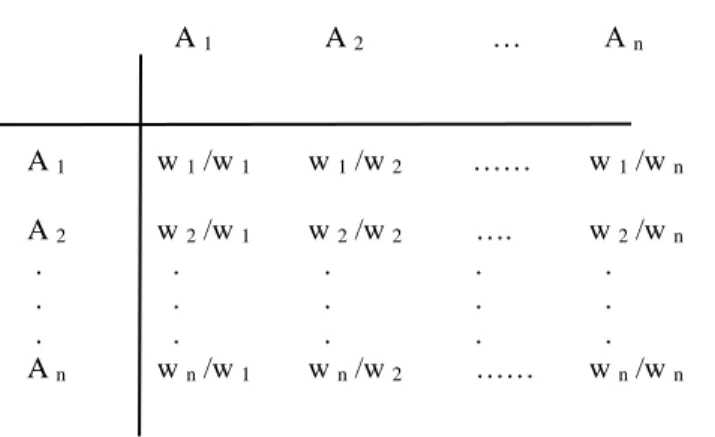 Tabel  2.1. Skala banding secara berpasang (Saaty, 1993) 