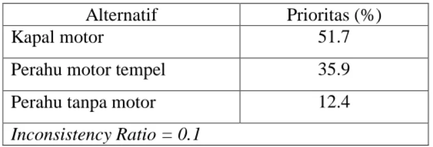 Tabel 5.6. Prioritas antara Alternatif  Alternatif  Prioritas (%) 