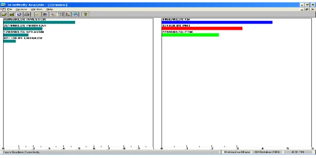 Gambar 5.3. Hasil Analisa Sensitifitas Mode Dynamic  5.3.3. Mode Gradient 