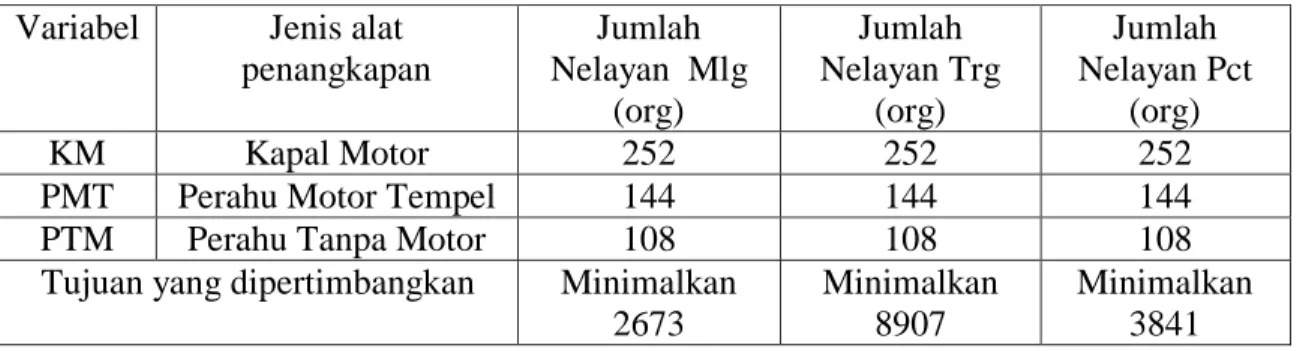 Tabel 5.10. Anak buah penangkapan / Jumlah Nelayan  Variabel  Jenis alat  