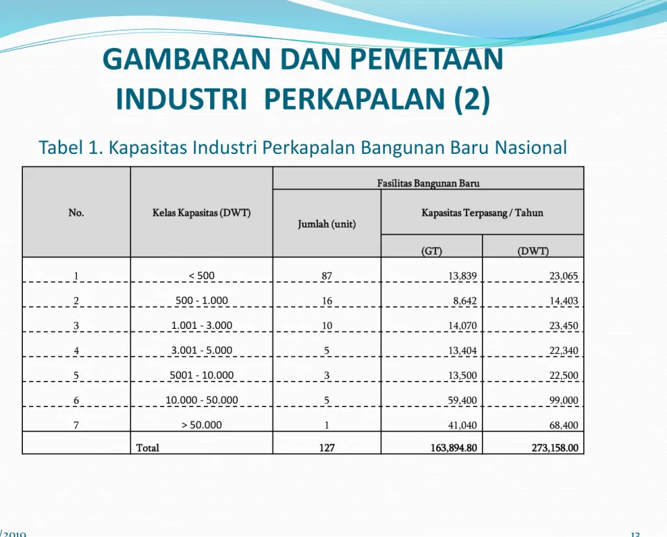 Tabel 1. Kapasitas Industri Perkapalan Bangunan Baru Nasional