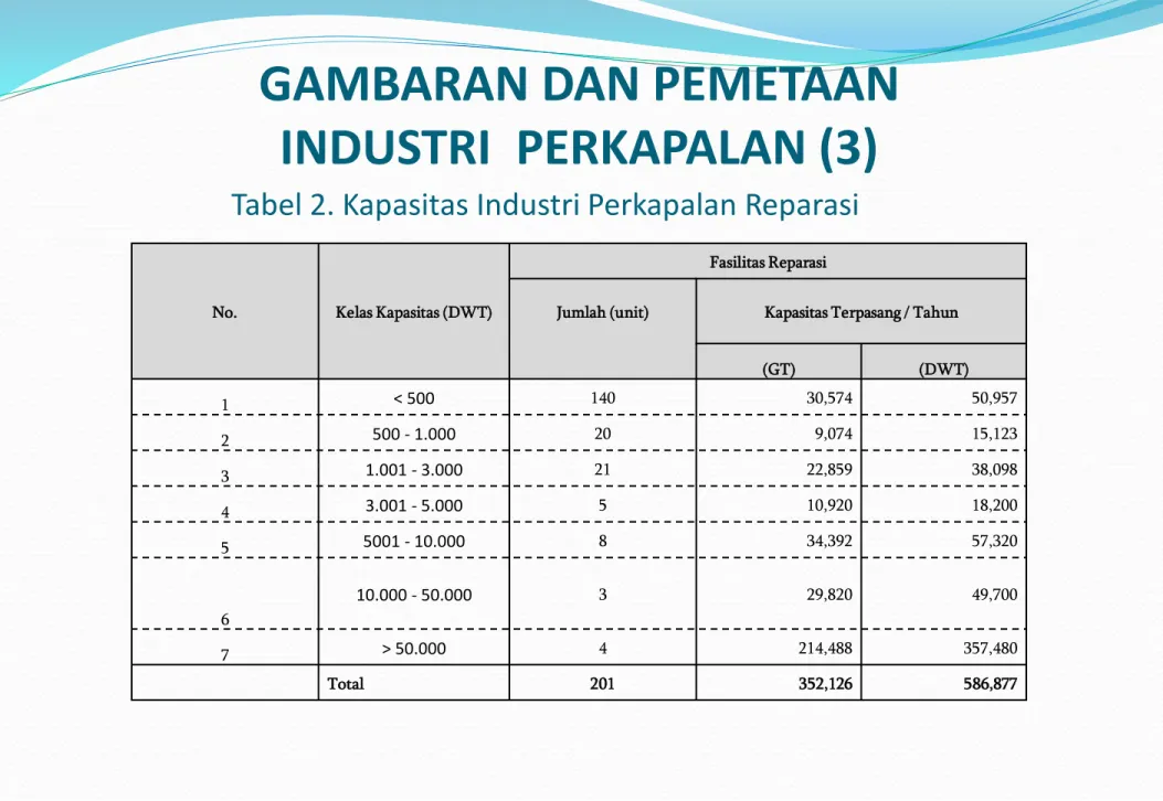 Tabel 2. Kapasitas Industri Perkapalan Reparasi