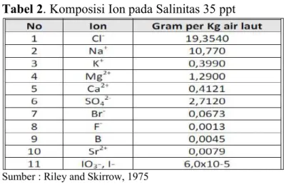 Tabel 2. Komposisi Ion pada Salinitas 35 ppt 