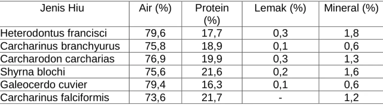 Tabel 2.  Kandungan Gizi Daging Beberapa Jenis Hiu   Jenis Hiu  Air (%)  Protein 