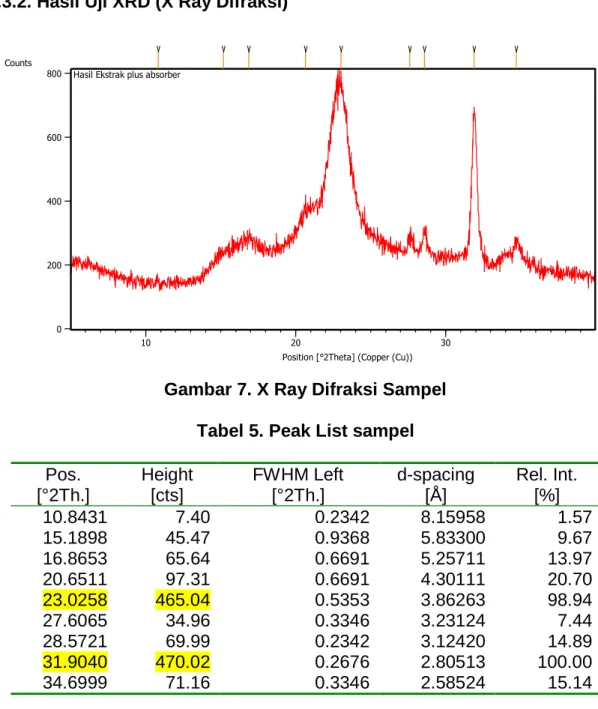 Gambar 7. X Ray Difraksi Sampel  Tabel 5. Peak List sampel  Pos. 