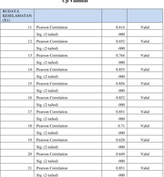 Tabel 5.7  Uji Validitas 