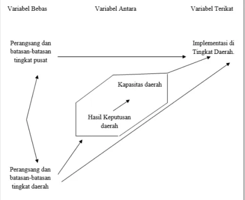 Gambar 3 Model Konseptual Implementasi Kebijakan Antar-Pemerintah Sumber: (Lester et al., 1987)