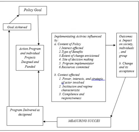 Gambar 4 Implementation as Policy and Administrative Process Sumber: (Marilee S. Grindle, 1980) 