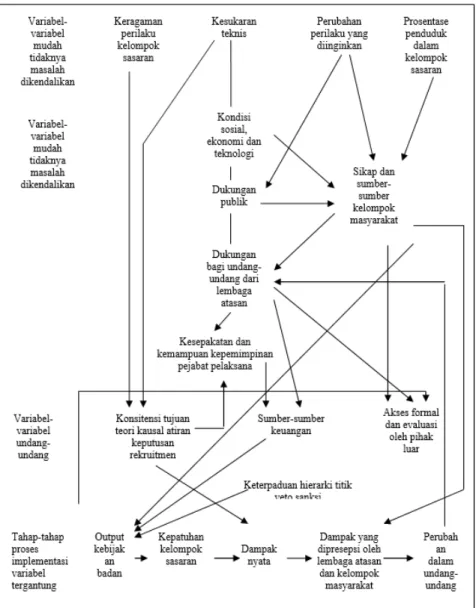 Gambar 6 Diagram alir variabel-variabel dan tahap-tahap yang mempengaruhi  implementasi suatu kebijakan