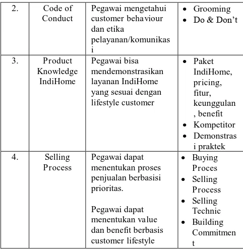 Tabel 1.Silabus Materi Selling Skill for IndiHome Fiber. 