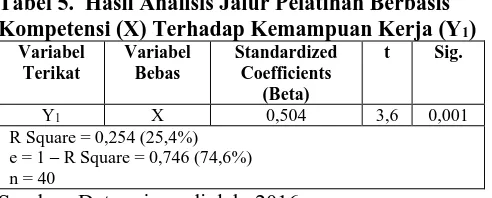 Tabel 6.  Hasil Analisis Jalur Pelatihan Berbasis Kompetensi (X) Terhadap Kemampuan Kerja (Y1) dan Kinerja Karyawan (Y2) 