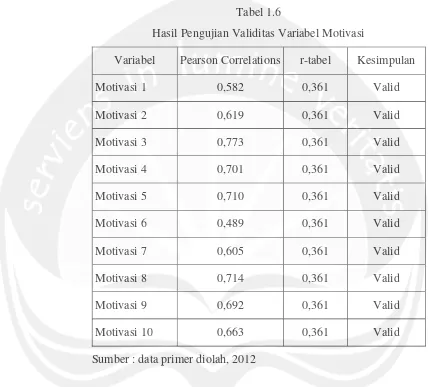 Tabel 1.6Hasil Pengujian Validitas Variabel Motivasi