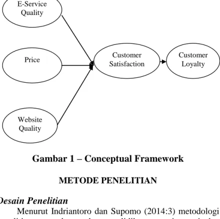 Gambar 1 – Conceptual Framework 