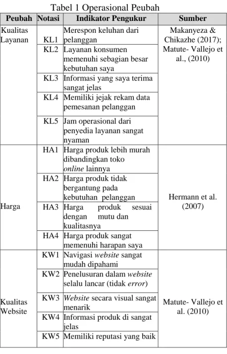 Tabel 1 Operasional Peubah 