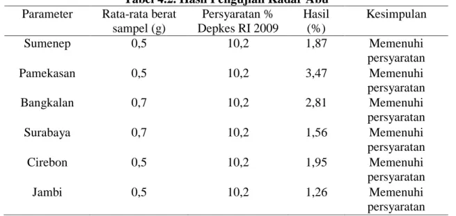 Tabel 4.2. Hasil Pengujian Kadar Abu  Parameter  Rata-rata berat 