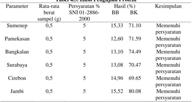 Tabel 4.3. Hasil Pengujian Protein   Parameter  Rata-rata 