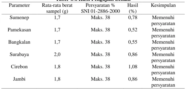 Tabel 4.4. Hasil Pengujian Lemak   Parameter  Rata-rata berat 