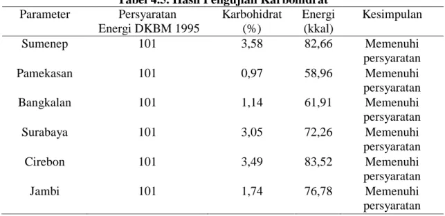 Tabel 4.5. Hasil Pengujian Karbohidrat  Parameter  Persyaratan 