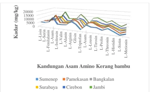 Grafik 4.1. Hasil Pengujian Kadar (mg/kg) Asam Amino kerang bambu (Solen sp.)  4.3 Analisis Kandungan Taurin 