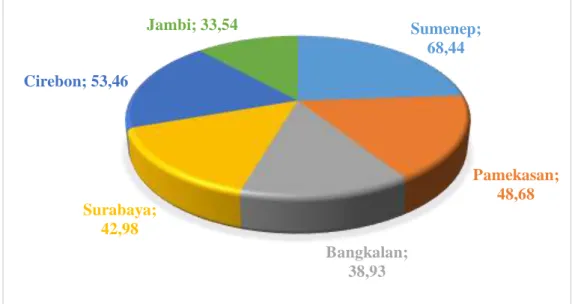 Grafik 4.4. Hasil Pengujian Kadar (%) Kolesterol kerang bambu (Solen sp.) Sumenep; 