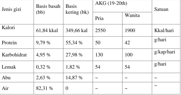Tabel 1.1   Analisa proksimat kerang bambu (Solen spp.) 
