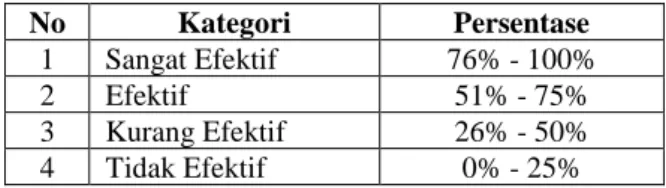 Tabel 4.6  Kategori Efektifitas 