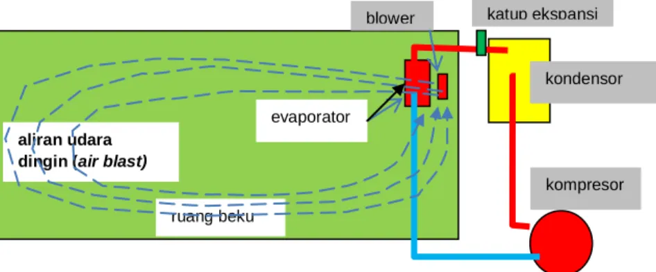 Gambar 3.6.  Diagram Ruang PendinginABF 