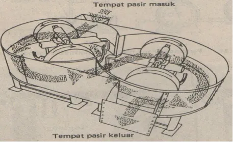 Gambar  (13) Mesin giling pasir cetak. 