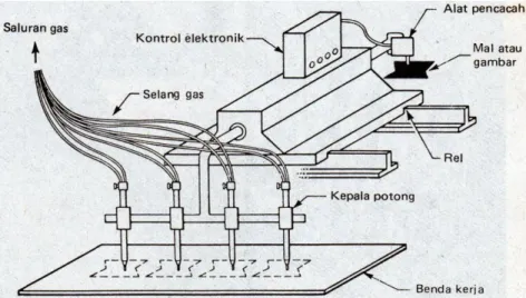 Gambar  (26) Gambar skematis mesin pemotong dengan nyala oksiasetilen. 