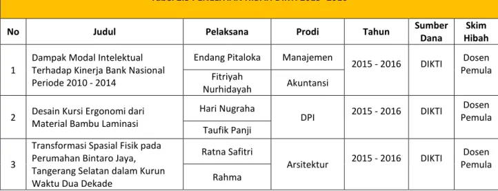 Tabel 2.3 PENELITIAN HIBAH DIKTI 2015- 2016 