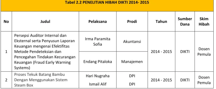 Tabel 2.2 PENELITIAN HIBAH DIKTI 2014- 2015 