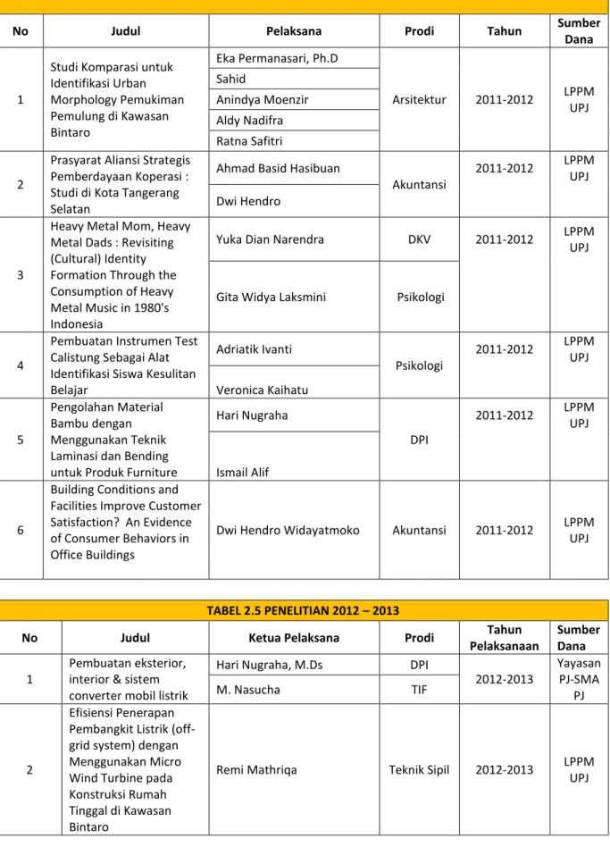 Tabel 2.4 PENELITIAN 2011 – 2012 