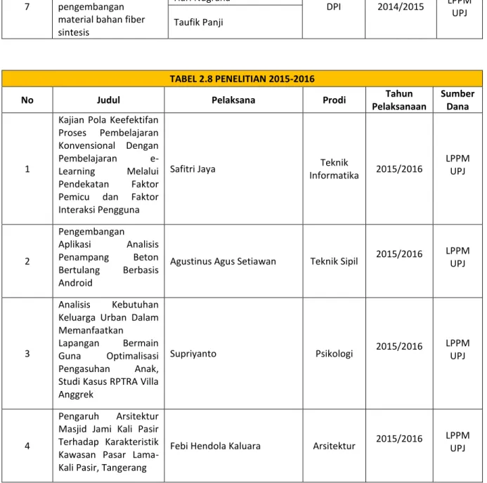 TABEL 2.9 PENELITIAN MANDIRI 