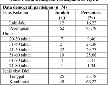 Tabel 5 Data Demografi Partisipan DM Tipe 2  Data demografi partisipan (n=74) 