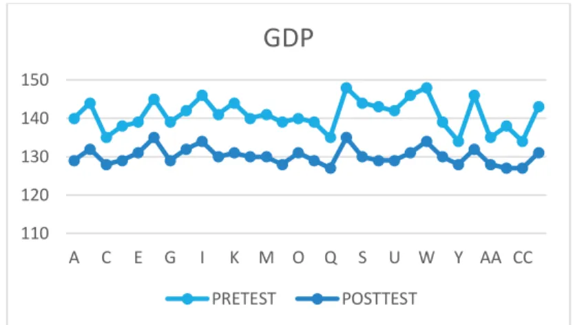 Gambar 3. Diagram Kadar Gula Darah Puasa (GDP) Pre Test-Post Test 