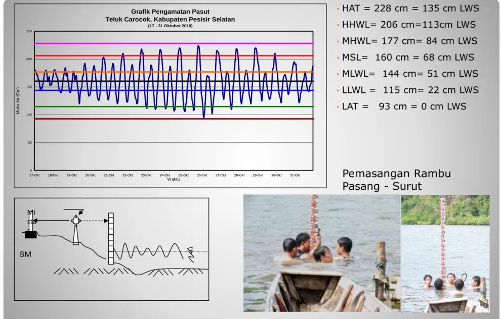 Grafik Pengamatan Pasut