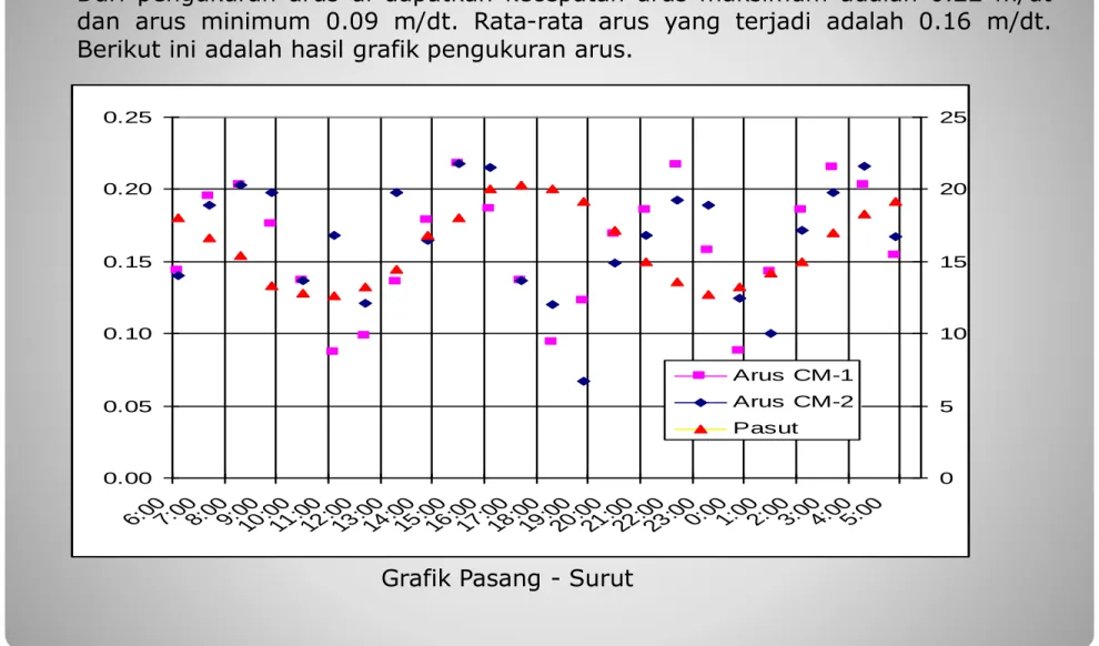 Grafik Pasang - Surut