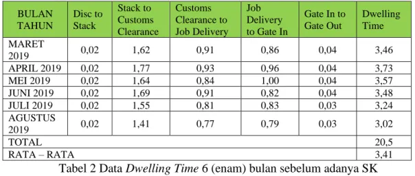 Tabel 2 Data Dwelling Time 6 (enam) bulan sebelum adanya SK 