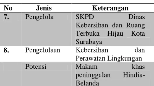 Tabel 1. Profil Makam Peneleh (De  Begraafplaats Peneleh Soerabaja) 