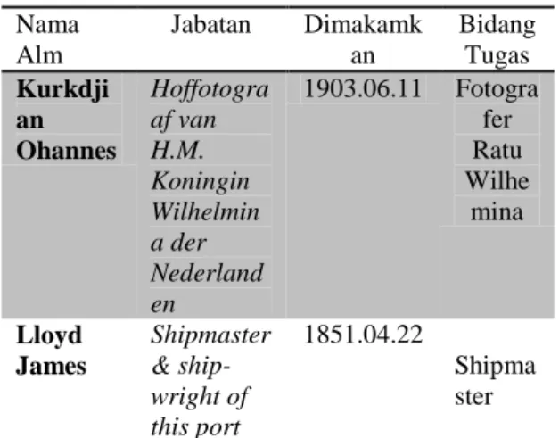 Tabel 3. Tokoh pada Era Pemerintah  Hindia-Belanda di Makam Peneleh 