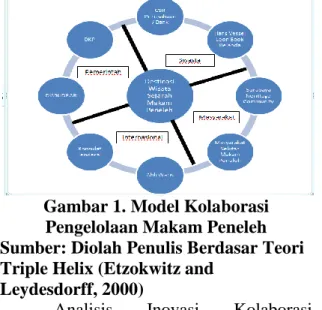 Gambar 1. Model Kolaborasi  Pengelolaan Makam Peneleh  Sumber: Diolah Penulis Berdasar Teori  Triple Helix (Etzokwitz and 