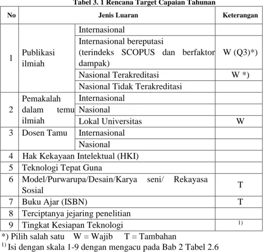 Tabel 3. 1 Rencana Target Capaian Tahunan 