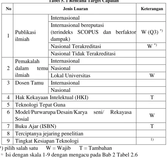Tabel 5. 1 Rencana Target Capaian 