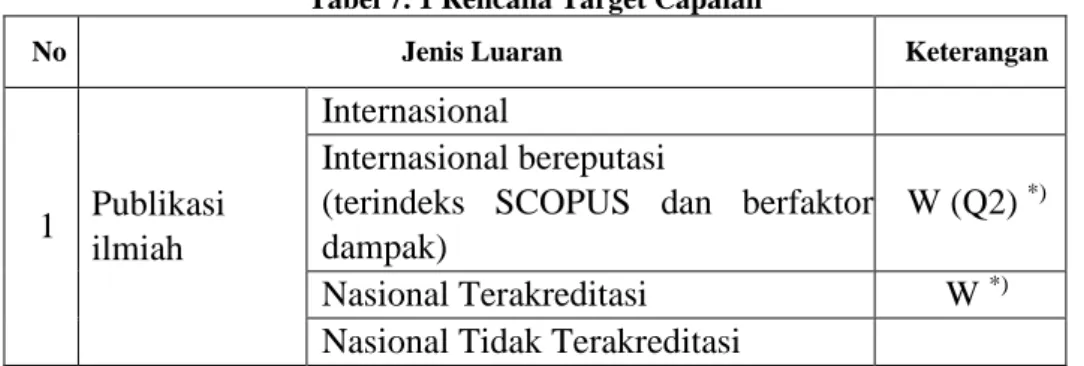 Tabel 7. 1 Rencana Target Capaian 