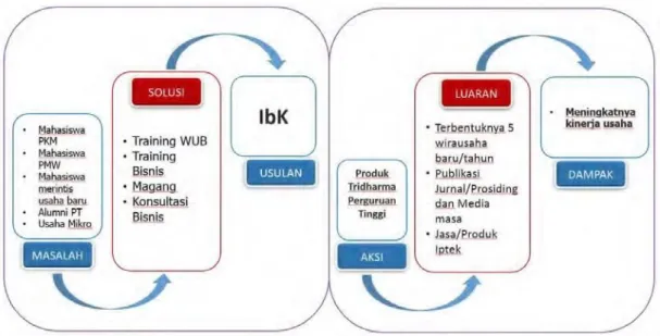 Gambar 9. 1 Alur Proses Penyusunan Proposal dan Pelaksaanaan Program IbK. 