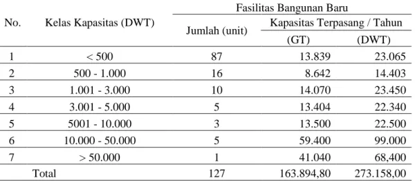 Tabel 1. Kapasitas Terpasang Bangunan Baru (Sumber: Kementrian Perindustrian RI, 2011) 