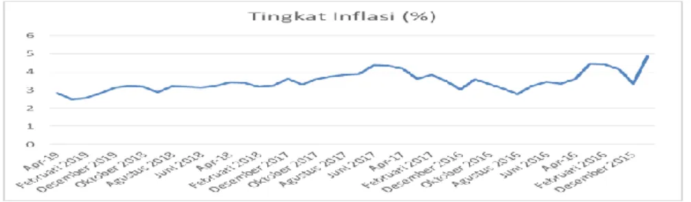 Gambar 4. Grafik Laju Inflasi Indonesia 